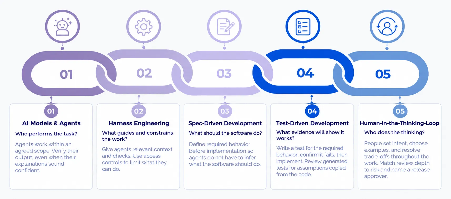 Five layers of ACDC. 01 AI Models and Agents: who performs the task? Agents work within an agreed scope; verify their output, even when their explanations sound confident. 02 Harness Engineering: what guides and constrains the work? Give agents relevant context and checks, and use access controls to limit what they can do. 03 Spec-Driven Development: what should the software do? Define required behavior before implementation so agents do not have to infer it. 04 Test-Driven Development: what evidence will show it works? Write a test for the required behavior, confirm it fails, then implement, and review generated tests for assumptions copied from the code. 05 Human-in-the-Thinking-Loop: who does the thinking? People set intent, choose examples, and resolve trade-offs throughout the work, match review depth to risk, and name a release approver.