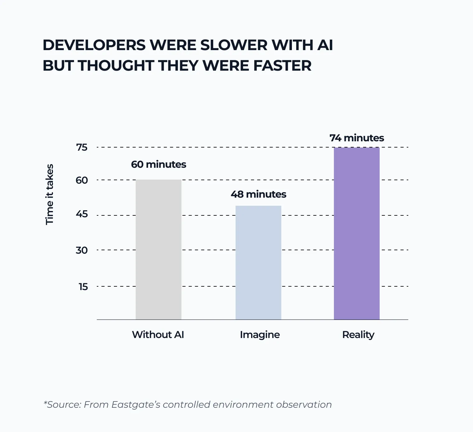 Bar chart: a task that takes 60 minutes without AI was imagined to take 48 minutes with AI, but in reality took 74 minutes