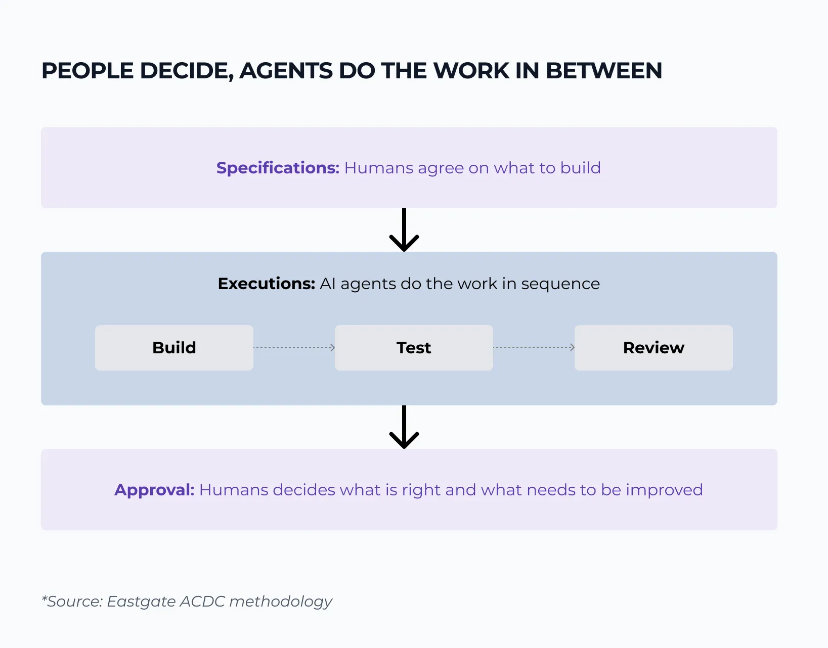 Diagram: people agree on what to build, AI agents build, test and review the work in sequence, and people approve the result and decide what needs improving