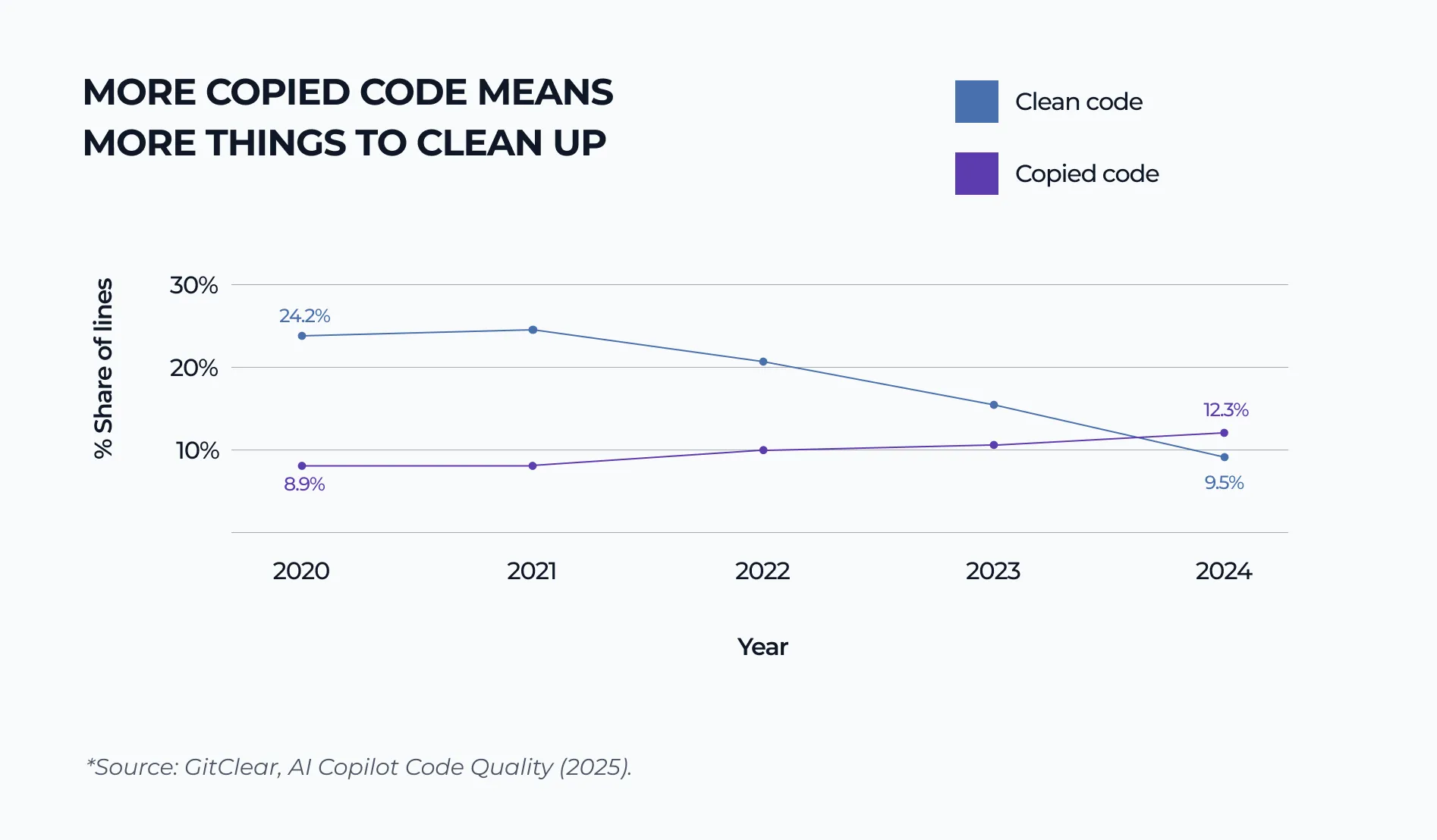 Line chart: from 2020 to 2024, cleaned-up code fell from 24.2% to 9.5% of changed lines, while copied code rose from 8.9% to 12.3%