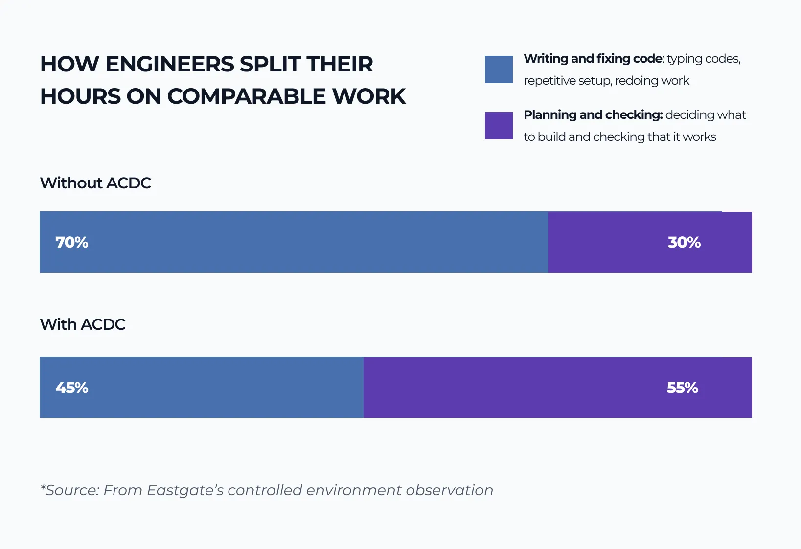 Bar chart: engineers spent 70% of their hours writing and fixing code and 30% planning and checking without ACDC, and 45% and 55% with ACDC