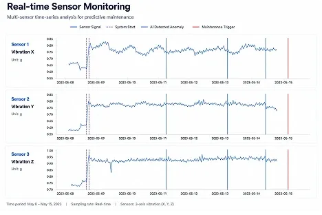 Real-time sensor monitoring dashboard charting vibration signals on three axes with AI-detected anomalies and maintenance triggers, from predictive maintenance work delivered by Eastgate Software