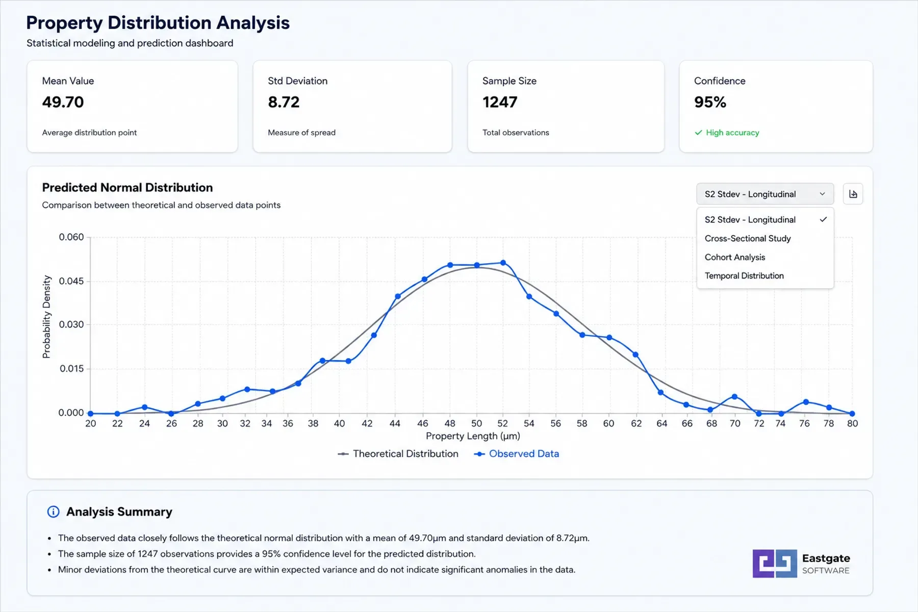 Statistical analysis dashboard with distribution chart, key metrics and analysis summary built by Eastgate Software