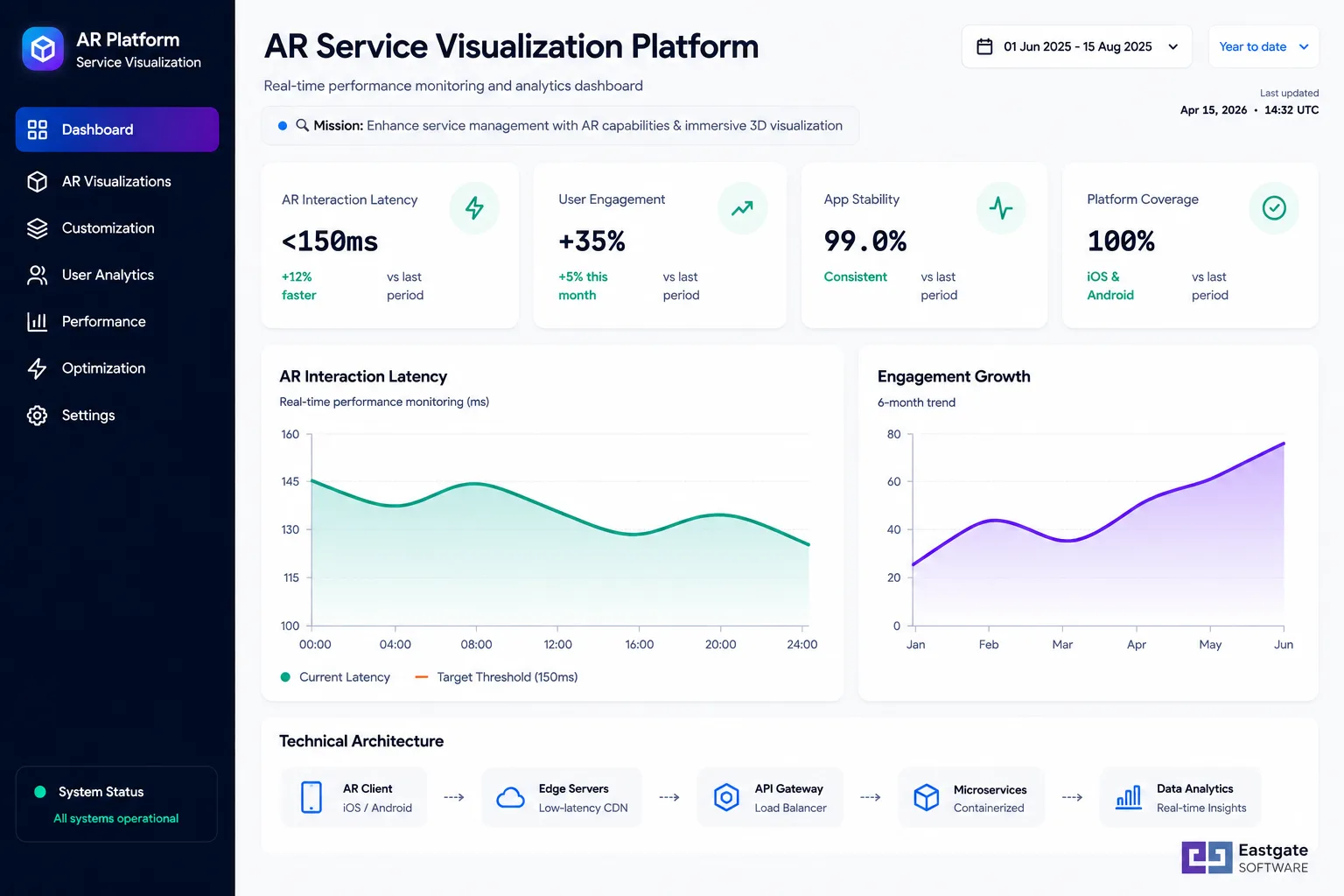 Performance dashboard for the AR service visualization platform, showing AR interaction latency, app stability and the delivery architecture