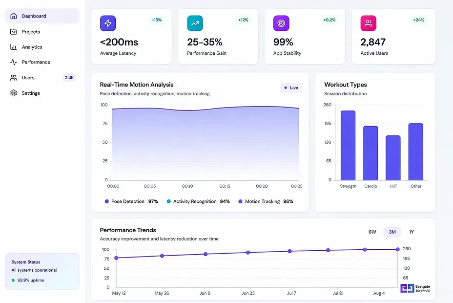 Product analytics dashboard tracking latency, app stability, and active users in real time