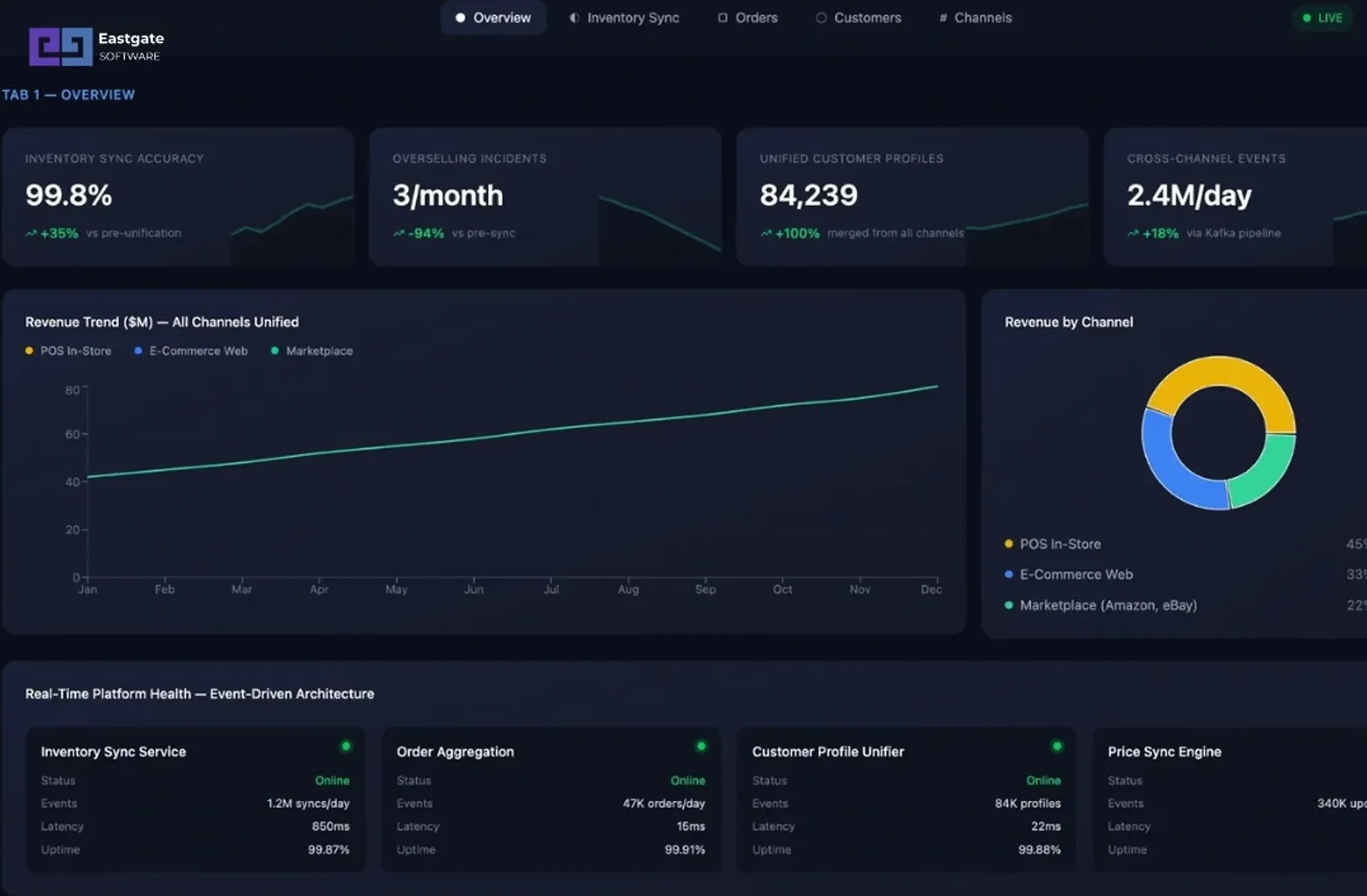 Unified commerce dashboard with inventory sync accuracy, overselling incidents, unified customer profiles and revenue by channel