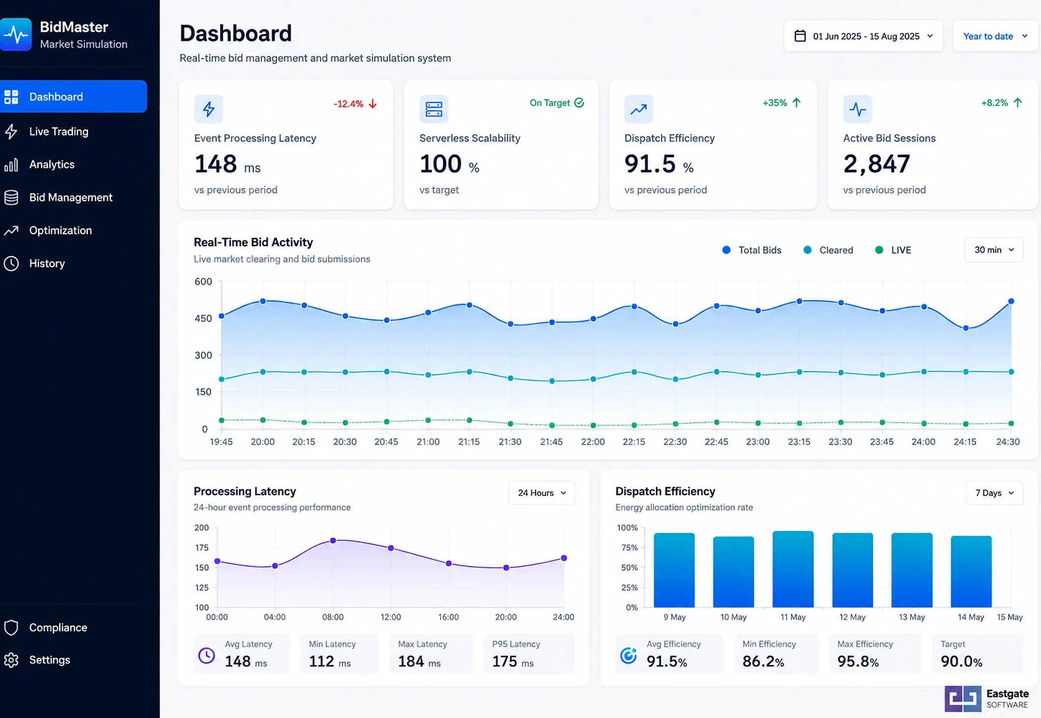 Energy trading dashboard: event processing latency, real-time bid activity, processing latency over 24 hours and dispatch efficiency