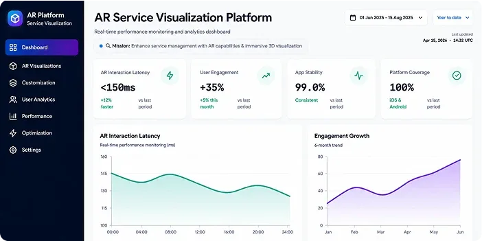 AR service visualization dashboard showing interaction latency, user engagement, app stability and platform coverage metrics built by Eastgate Software