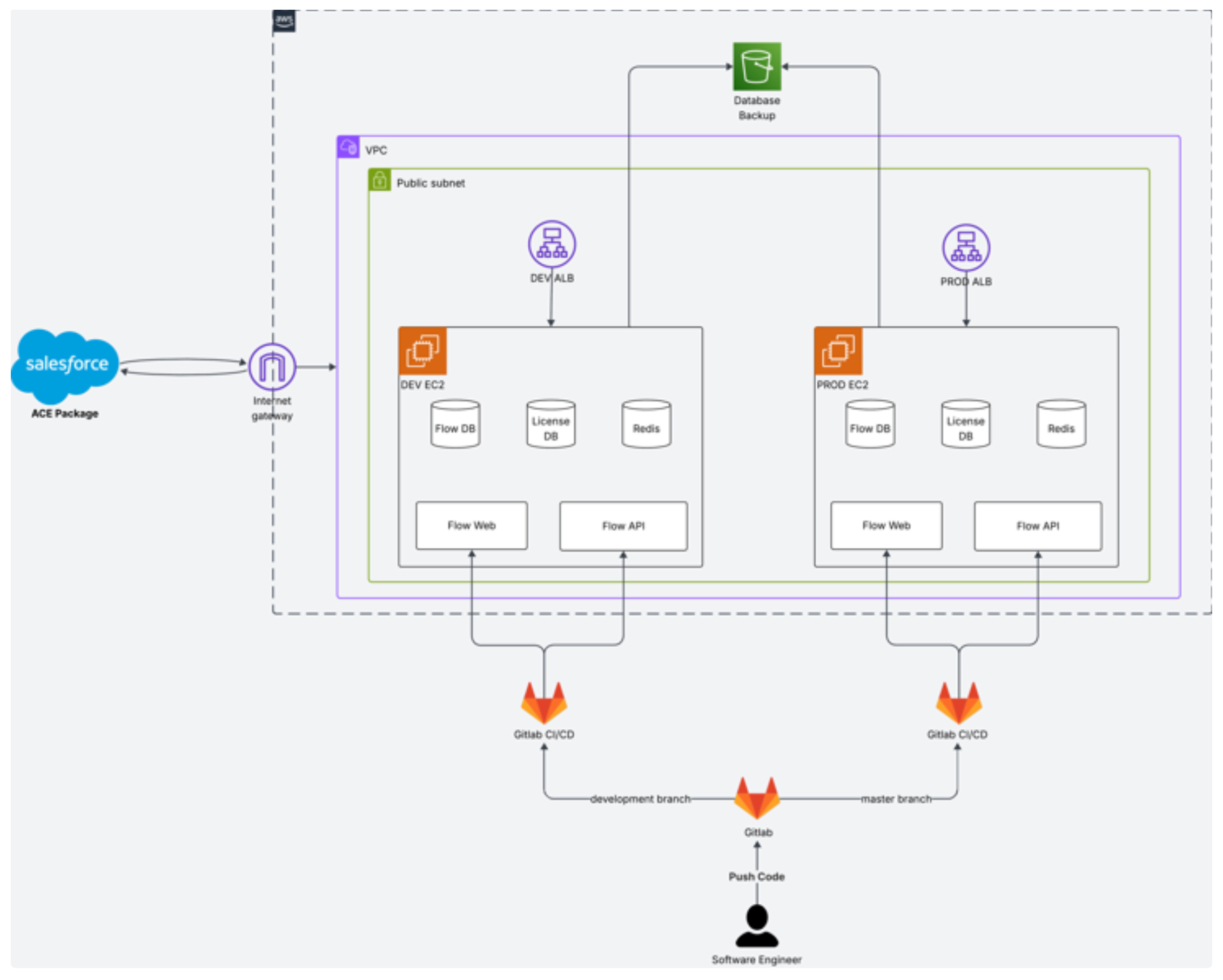 CRM & Cloud Marketplace Integration - System Architecture