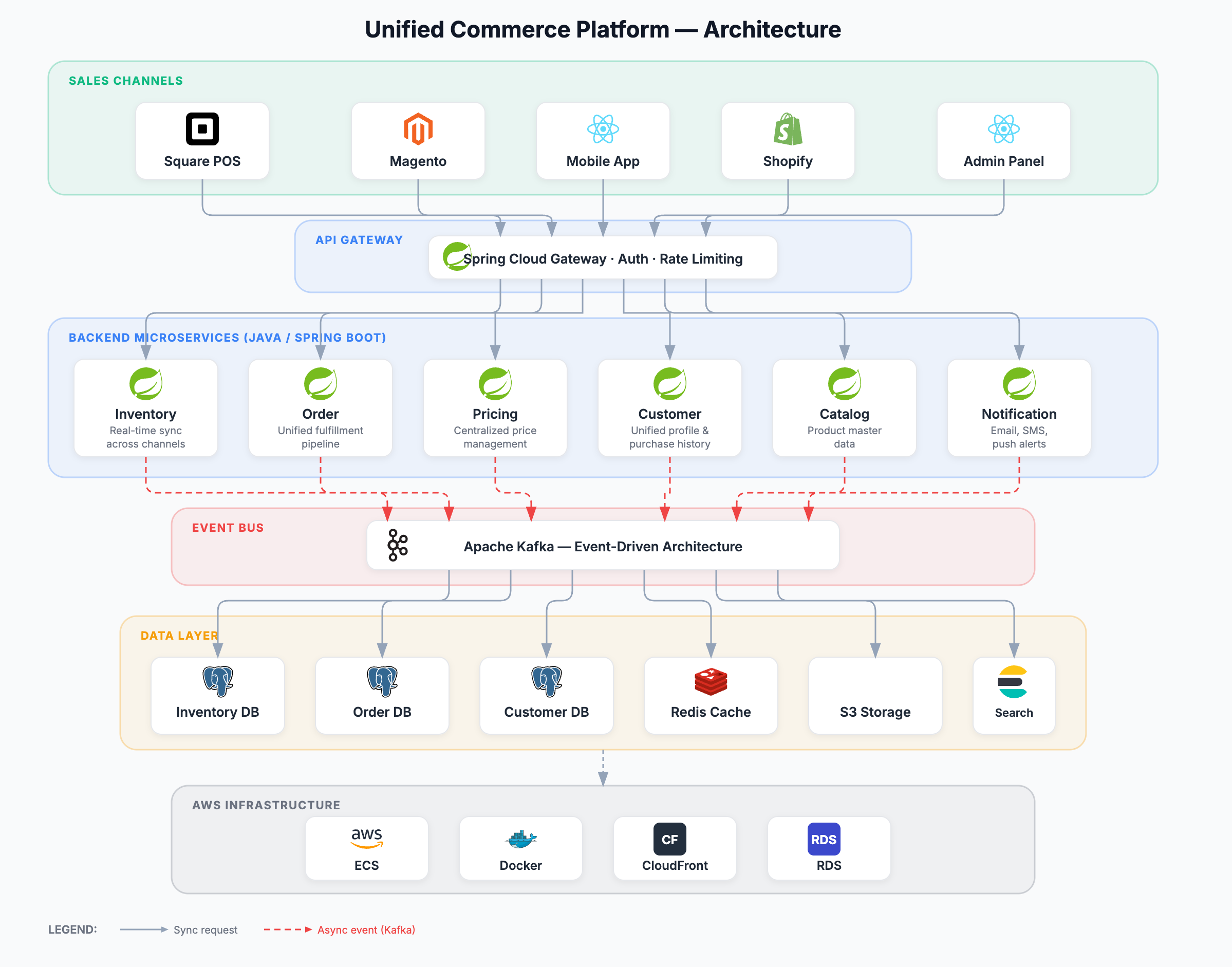 Unified Commerce Across Every Touchpoint German Engineering Standards 