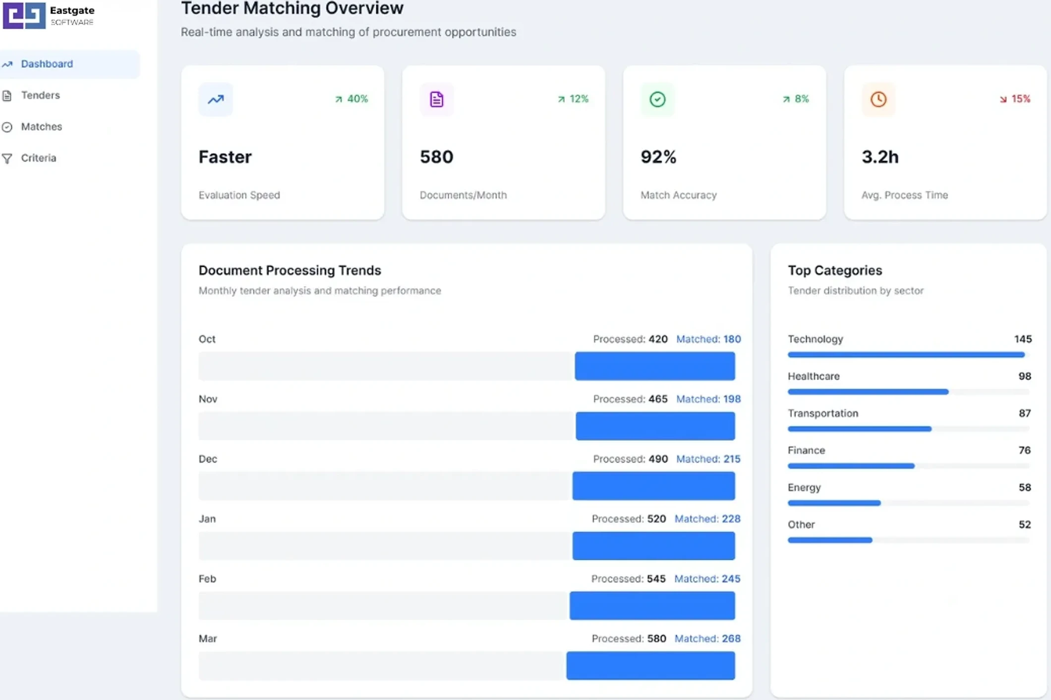 ML matching engine for automated procurement document analysis and scoring