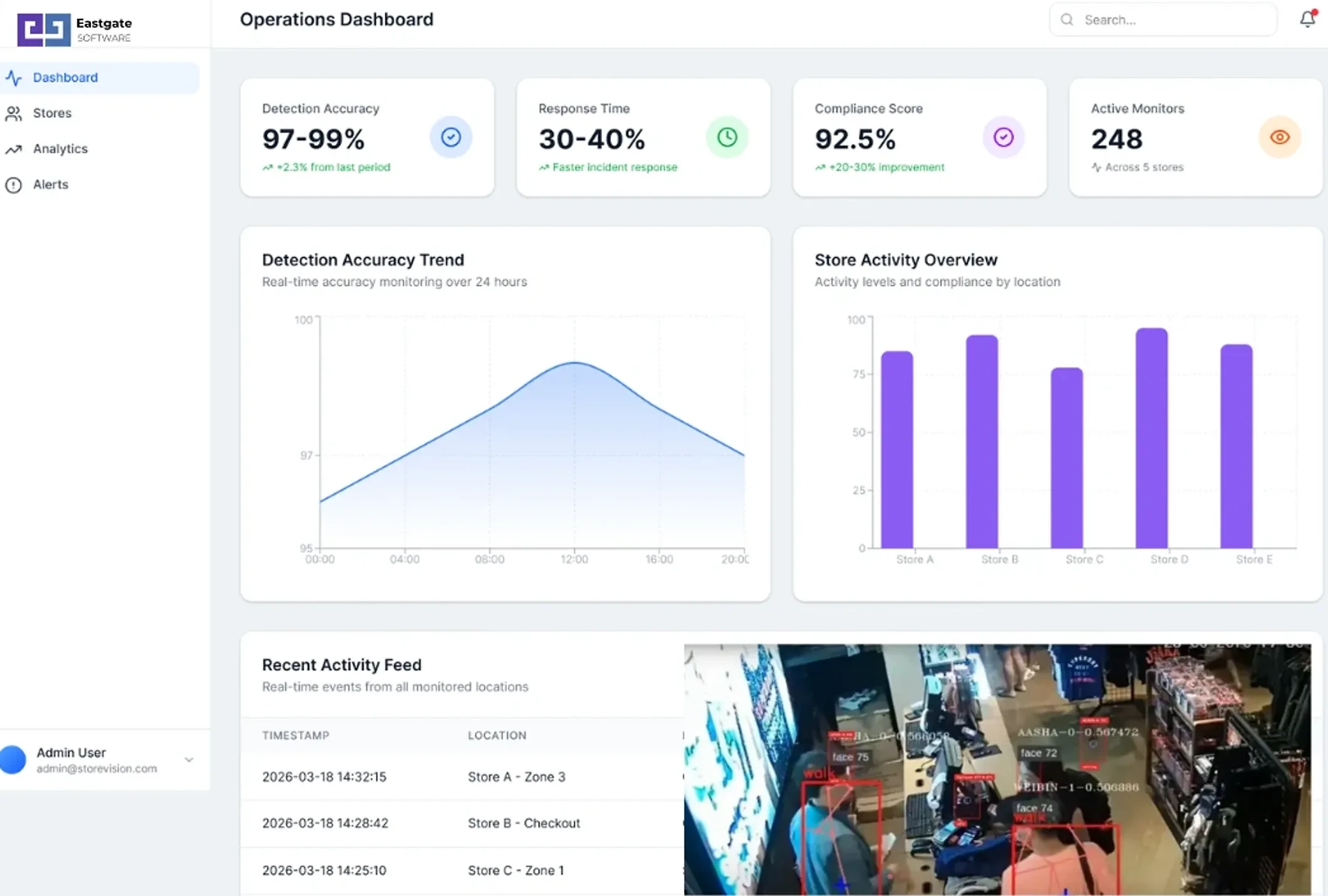 Computer vision platform for real-time staff activity detection integrated with CCTV systems