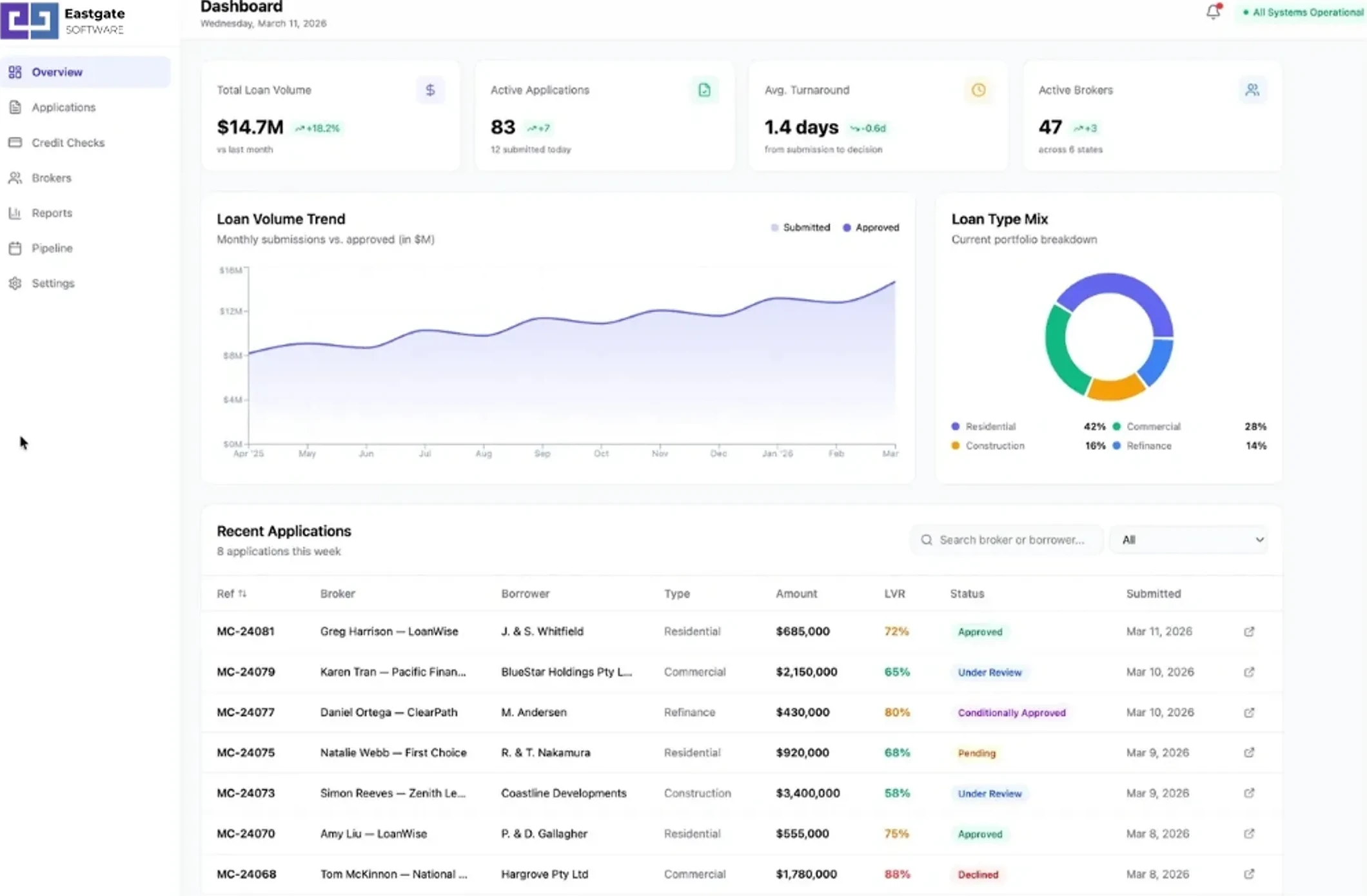 End-to-end automated credit check processing with enterprise API integrations