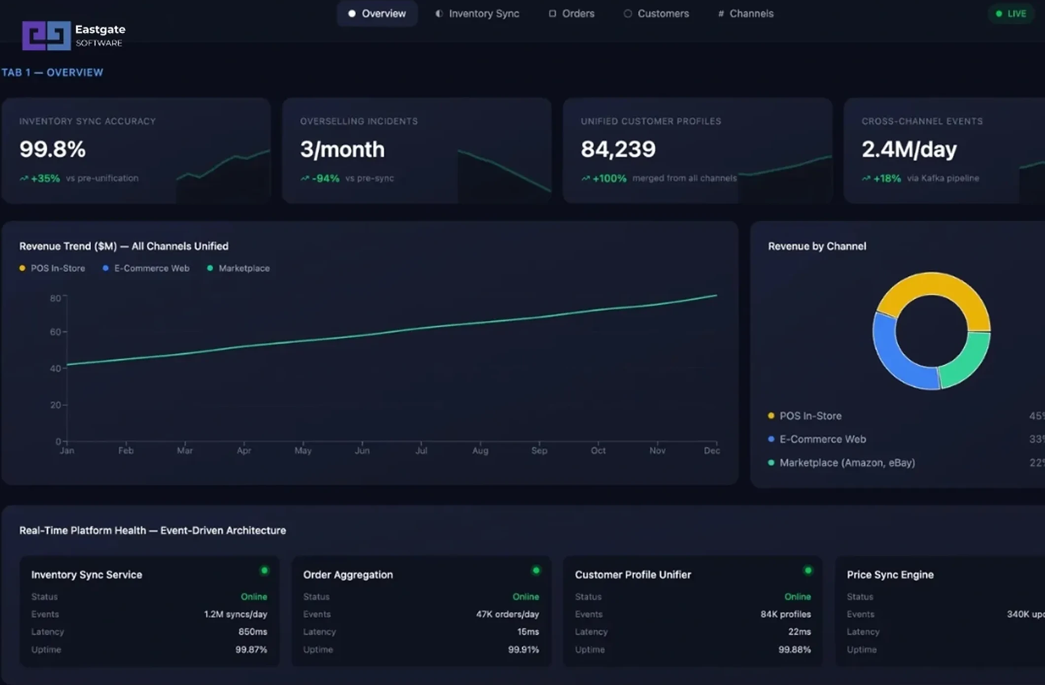 Centralized commerce platform unifying POS, e-commerce, and marketplace with real-time sync