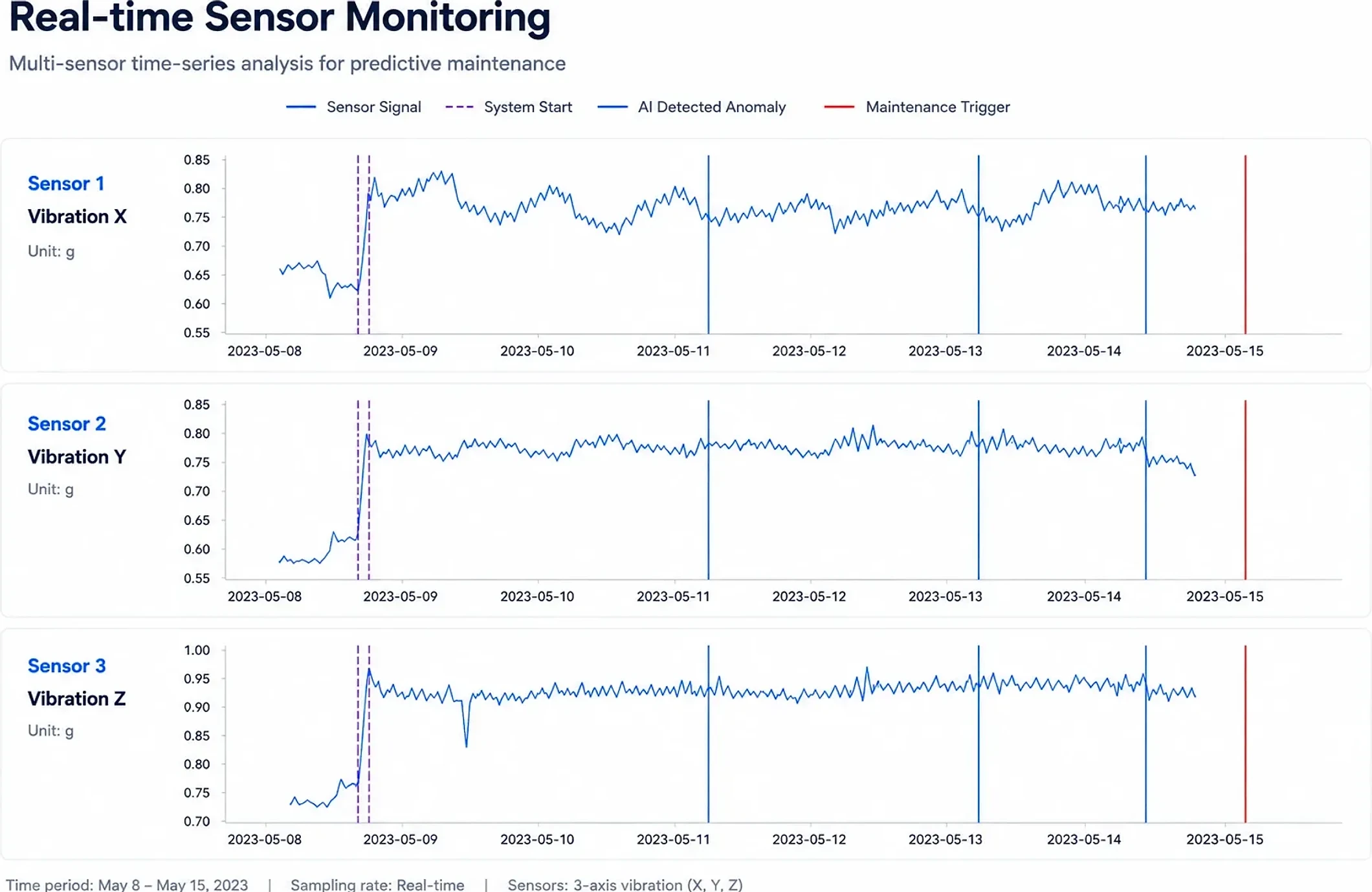 AI-powered motor anomaly detection and proactive maintenance