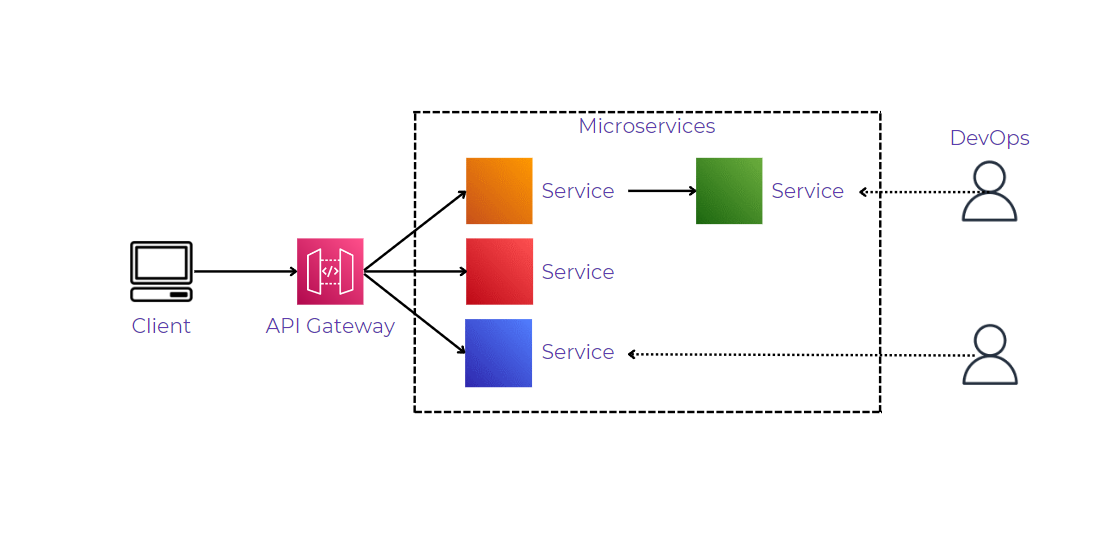 Exploring the Benefits of Microservice Architecture - Eastgate Software